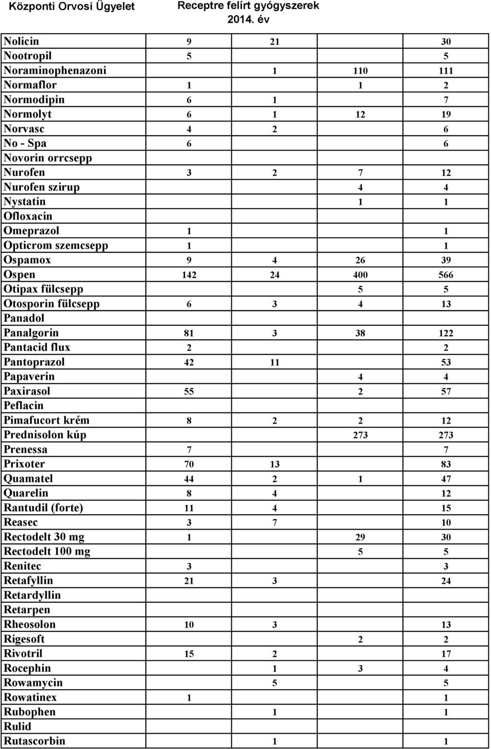 42 11 53 Papaverin 4 4 Paxirasol 55 2 57 Peflacin Pimafucort krém 8 2 2 12 Prednisolon kúp 273 273 Prenessa 7 7 Prixoter 70 13 83 Quamatel 44 2 1 47 Quarelin 8 4 12 Rantudil (forte) 11 4 15 Reasec 3