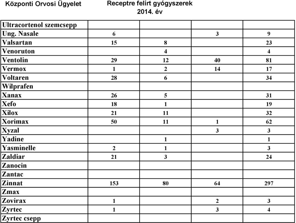 Voltaren 28 6 34 Wilprafen Xanax 26 5 31 Xefo 18 1 19 Xilox 21 11 32 Xorimax 50 11