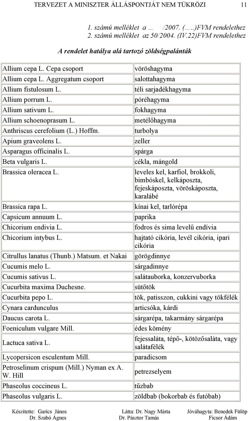 Brassica oleracea L. Brassica rapa L. Capsicum annuum L. Chicorium endivia L. Chicorium intybus L. Citrullus lanatus (Thunb.) Matsum. et Nakai Cucumis melo L. Cucumis sativus L.