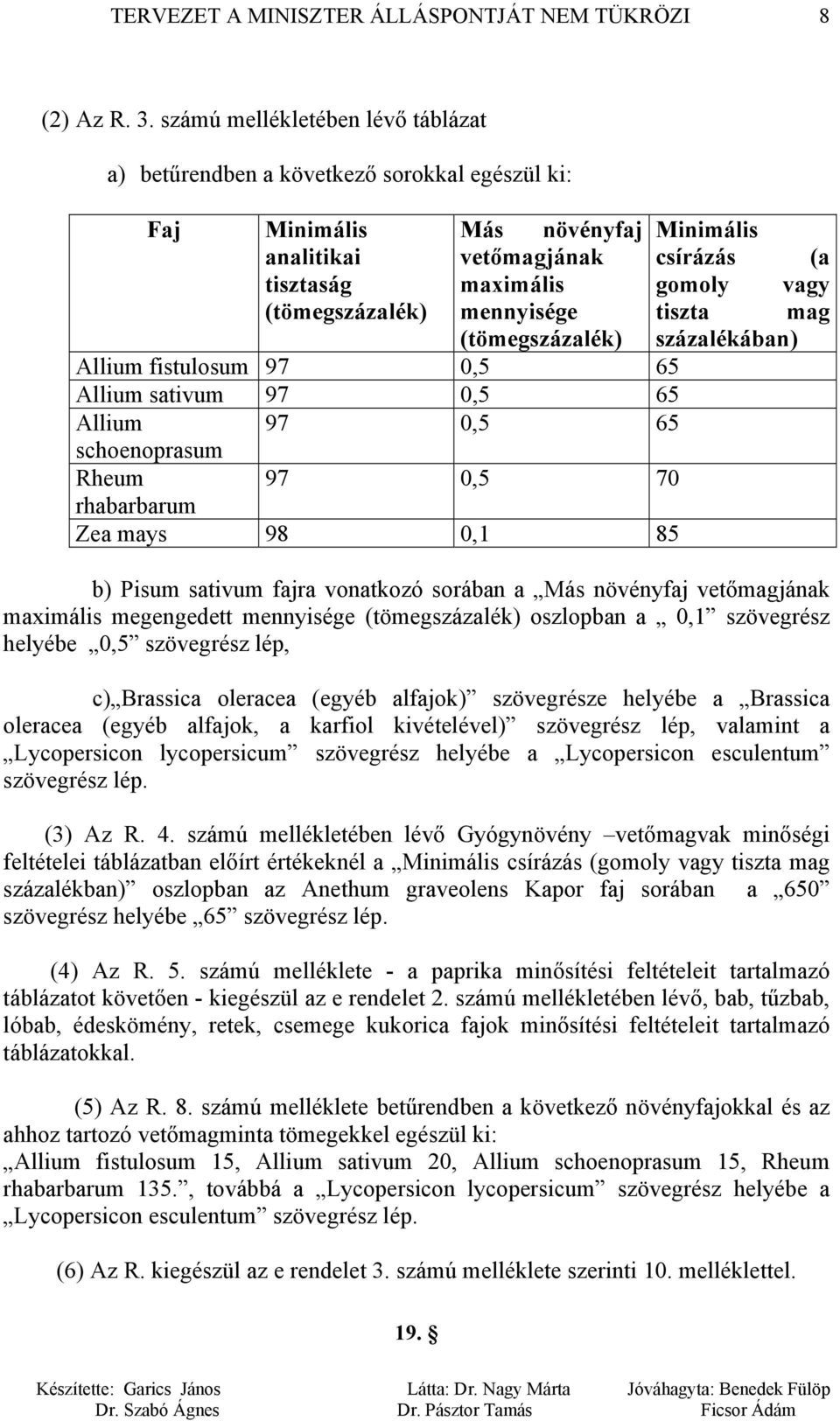 (tömegszázalék) mennyisége tiszta mag (tömegszázalék) százalékában) Allium fistulosum 97 0,5 65 Allium sativum 97 0,5 65 Allium 97 0,5 65 schoenoprasum Rheum 97 0,5 70 rhabarbarum Zea mays 98 0,1 85