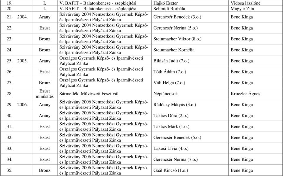 Bronz Szivárvány 2004 Nemzetközi Gyermek Képz - Steinmacher Viktor (8.o.) 24. Bronz Szivárvány 2004 Nemzetközi Gyermek Képz - Steinmacher Kornélia 25. 2005. Arany Bikisán Judit (7.o.) 26.