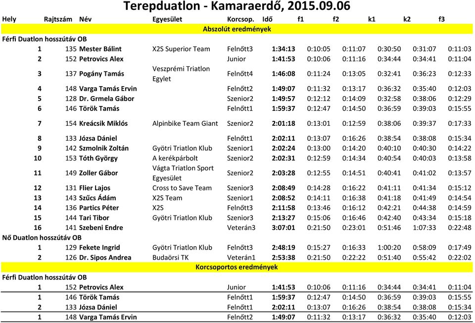 0:10:06 0:11:16 0:34:44 0:34:41 0:11:04 3 137 Pogány Tamás Veszprémi Triatlon Egylet Felnőtt4 1:46:08 0:11:24 0:13:05 0:32:41 0:36:23 0:12:33 4 148 Varga Tamás Ervin Felnőtt2 1:49:07 0:11:32 0:13:17