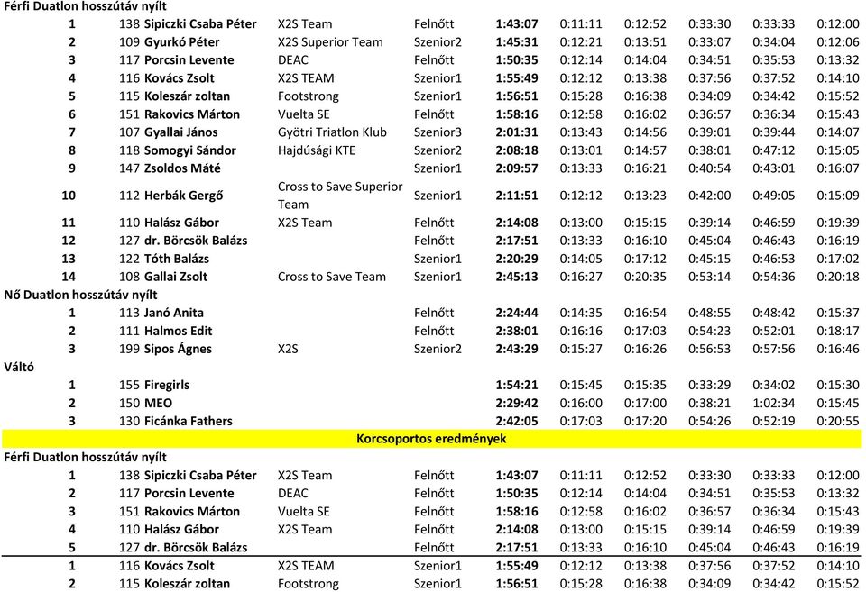 zoltan Footstrong Szenior1 1:56:51 0:15:28 0:16:38 0:34:09 0:34:42 0:15:52 6 151 Rakovics Márton Vuelta SE Felnőtt 1:58:16 0:12:58 0:16:02 0:36:57 0:36:34 0:15:43 7 107 Gyallai János Gyötri Triatlon
