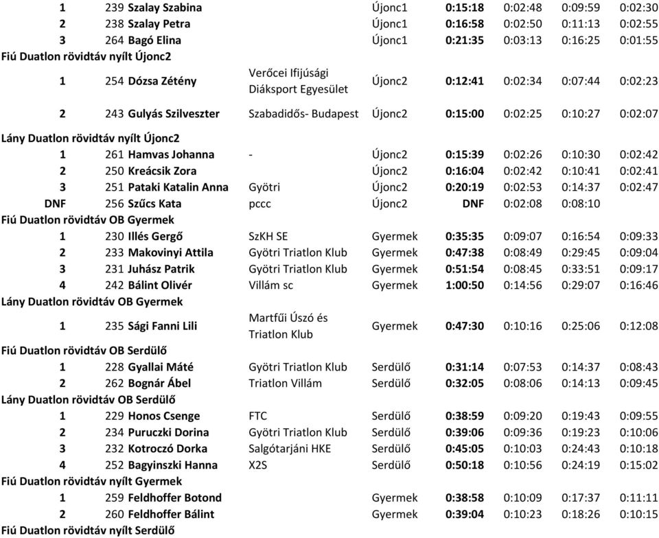 Duatlon rövidtáv nyílt Újonc2 1 261 Hamvas Johanna - Újonc2 0:15:39 0:02:26 0:10:30 0:02:42 2 250 Kreácsik Zora Újonc2 0:16:04 0:02:42 0:10:41 0:02:41 3 251 Pataki Katalin Anna Gyötri Újonc2 0:20:19