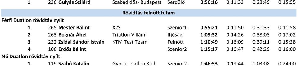 0:38:03 0:17:02 3 222 Zsidai Sándor István KTM Test Team Felnőtt 1:10:49 0:16:09 0:39:11 0:15:28 4 106 Erdős Bálint Szenior2