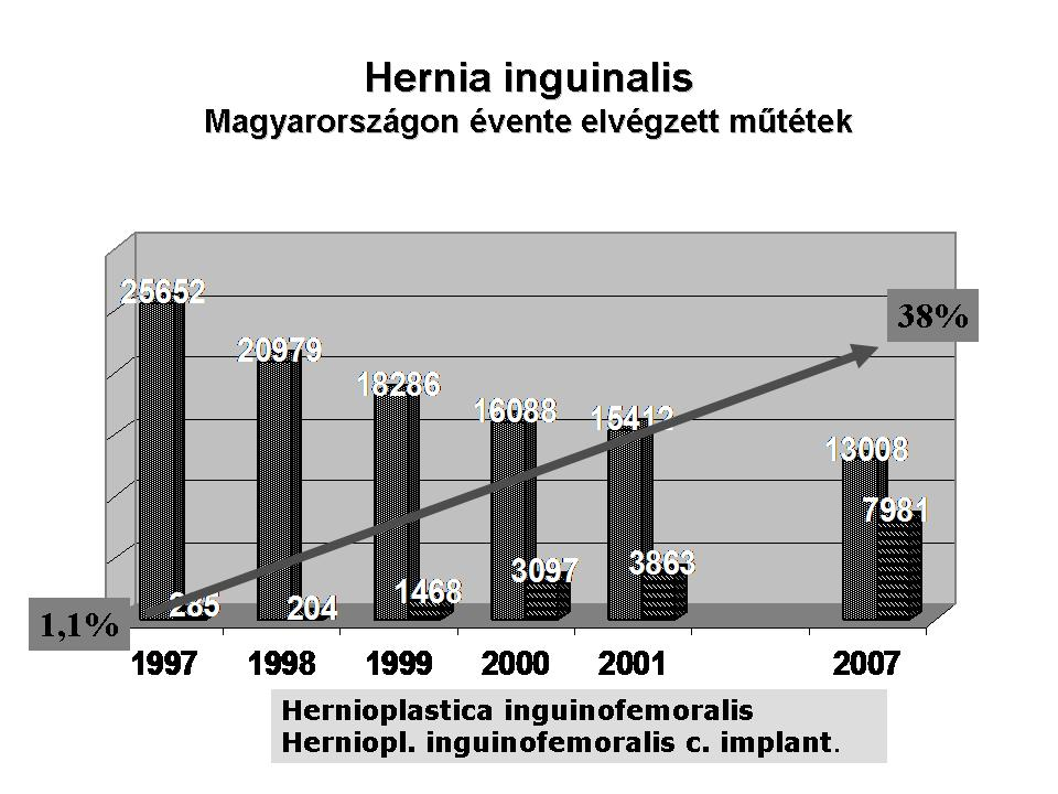 8 4.2.1 HÁLÓS ÉS VARRATOS REKONSTRUKCIÓK ÖSSZEHASONLÍTÁSA A hasfali sérv kialakulása a leggyakoribb szövődménynek tekinthető laparotomiát követően. Ez 2-11%-os sérvkialakulást jelent.