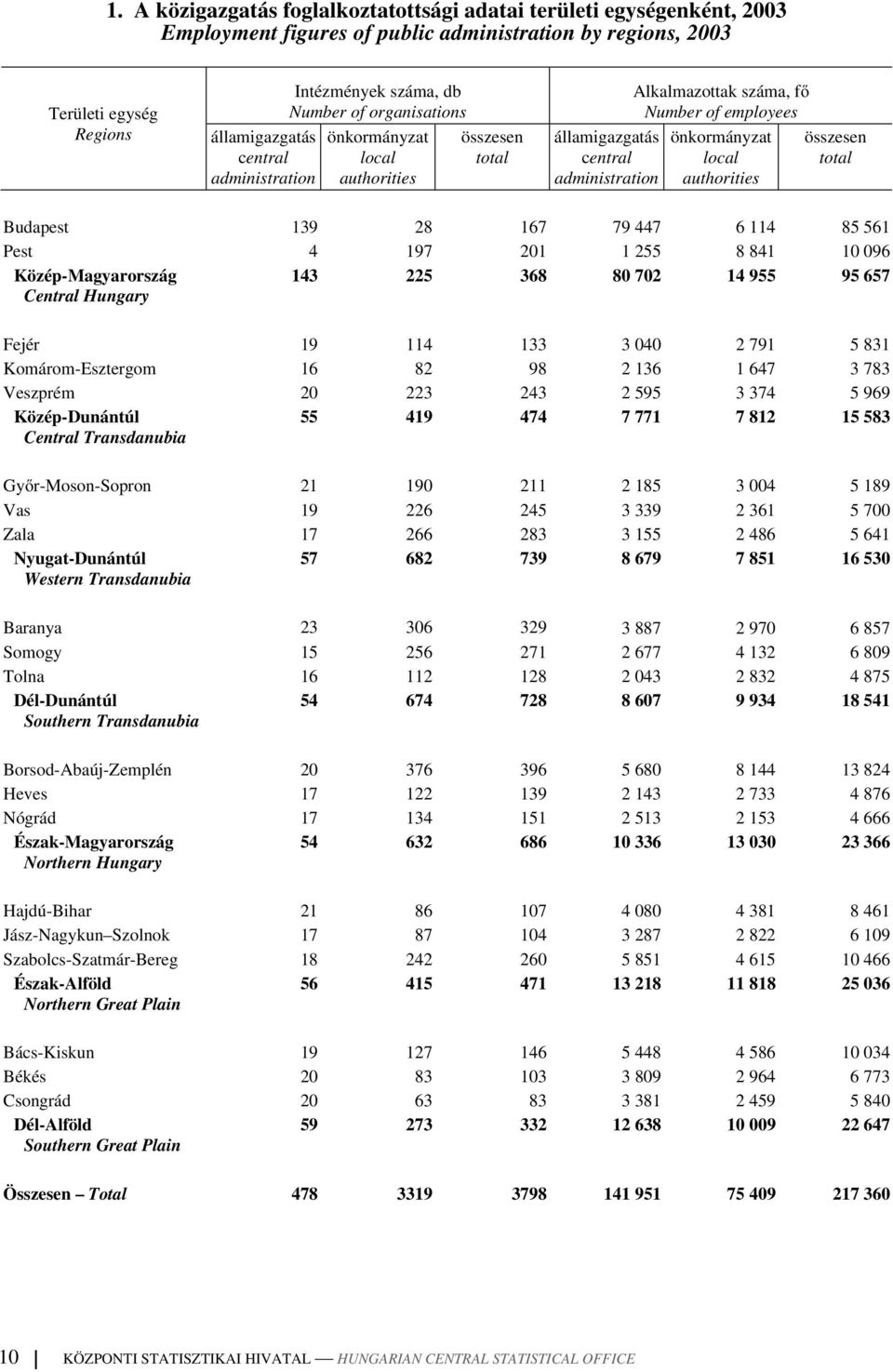 authorities összesen total Budapest 139 28 167 79 447 6 114 85 561 Pest 4 197 201 1 255 8 841 10 096 Közép-Magyarország Central Hungary 143 225 368 80 702 14 955 95 657 Fejér 19 114 133 3 040 2 791 5
