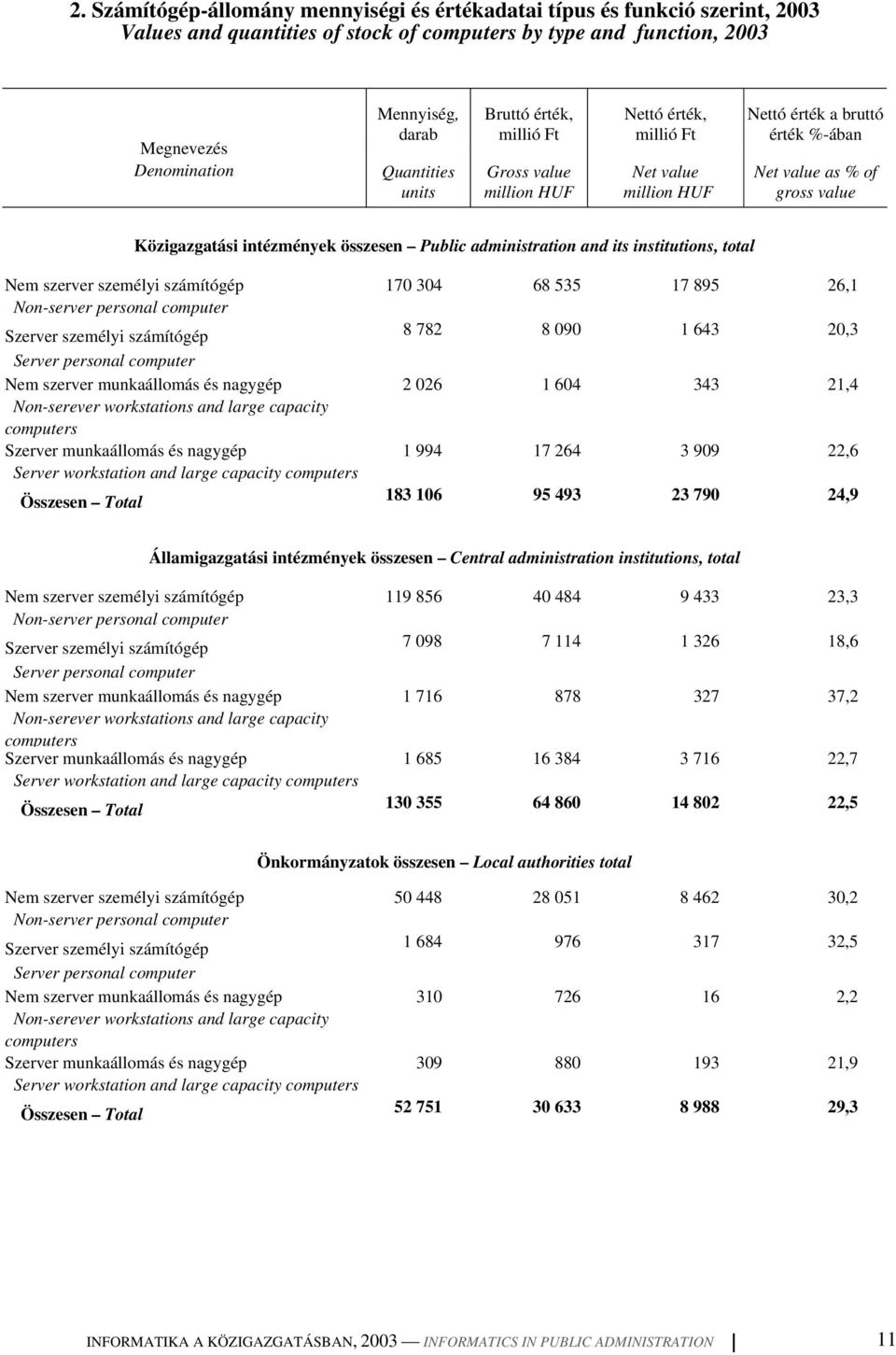 összesen Public administration and its institutions, total Nem szerver személyi számítógép Non-server personal computer Szerver személyi számítógép Server personal computer Nem szerver munkaállomás