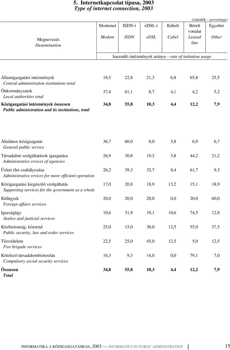 összesen Public administration and its institutions, total 18,5 22,8 21,3 6,8 65,8 25,5 37,4 61,1 8,7 4,1 4,2 5,2 34,8 55,8 10,3 4,4 12,2 7,9 Általános közigazgatás General public service Társadalmi