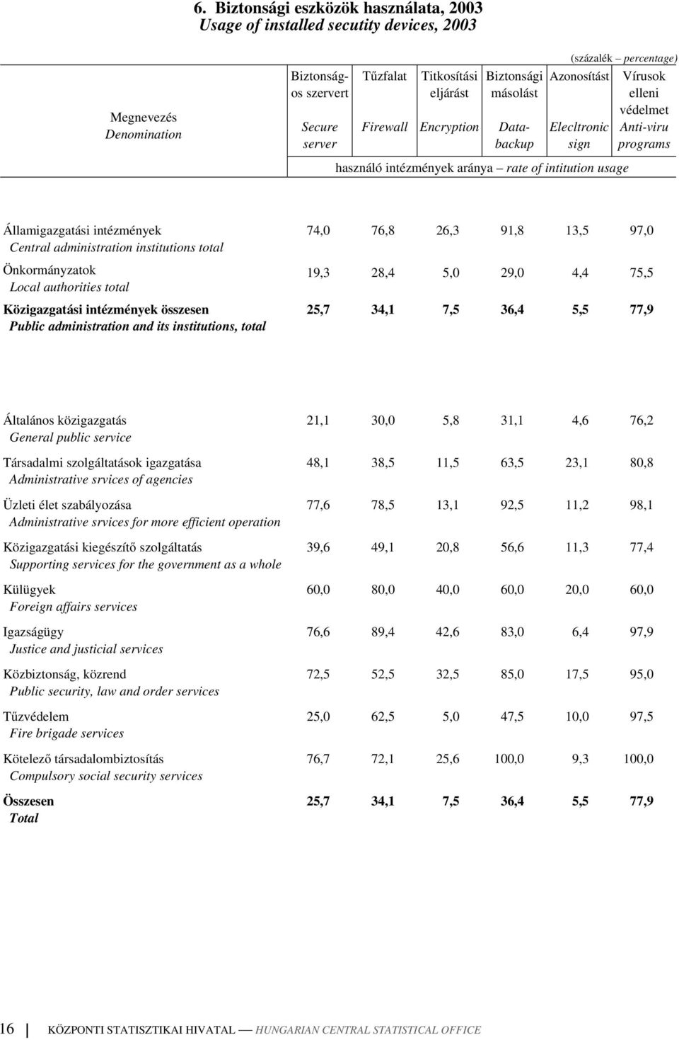 intézmények Central administration institutions total Önkormányzatok Local authorities total Közigazgatási intézmények összesen Public administration and its institutions, total 74,0 76,8 26,3 91,8