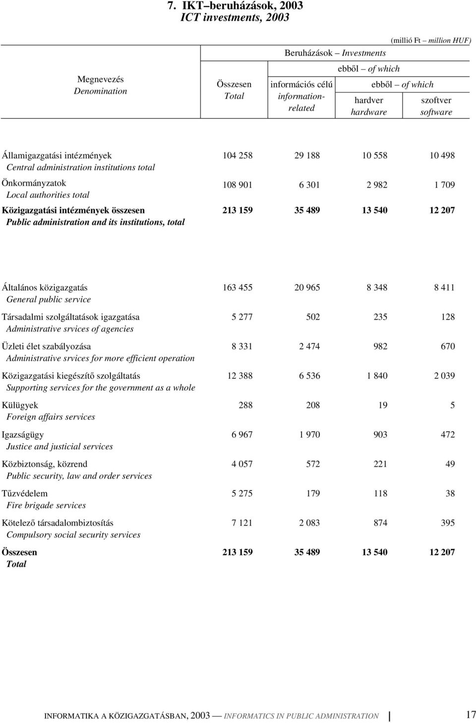 administration and its institutions, total 104 258 29 188 10 558 10 498 108 901 6 301 2 982 1 709 213 159 35 489 13 540 12 207 Általános közigazgatás General public service Társadalmi szolgáltatások