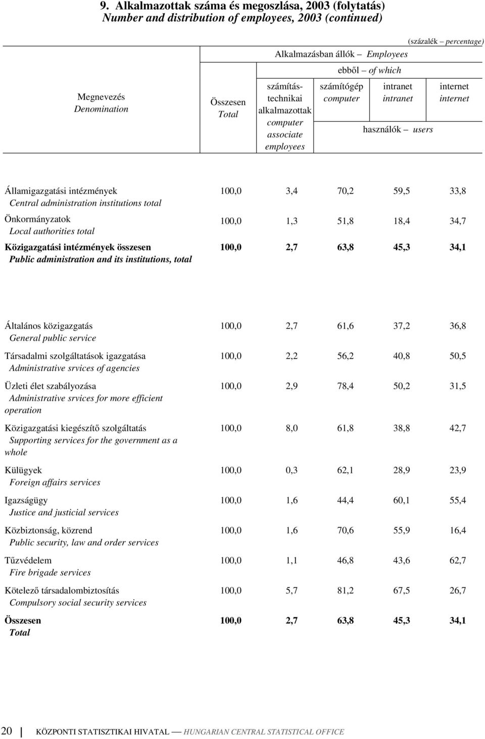 administration institutions total Önkormányzatok Local authorities total Közigazgatási intézmények összesen Public administration and its institutions, total 100,0 3,4 70,2 59,5 33,8 100,0 1,3 51,8