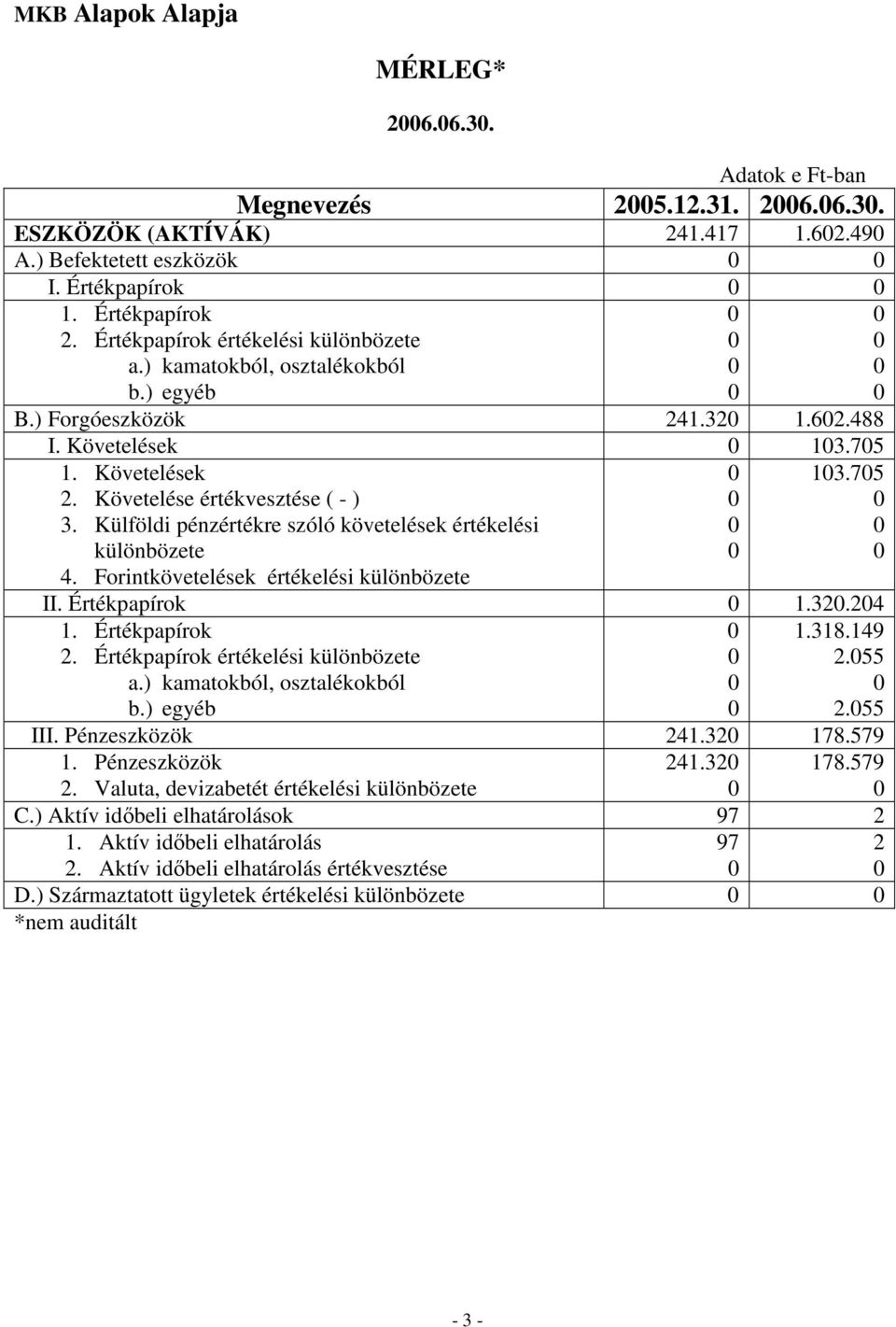 Külföldi pénzértékre szóló követelések értékelési különbözete 4. Forintkövetelések értékelési különbözete 13.75 II. Értékpapírok 1.32.24 1. Értékpapírok 2. Értékpapírok értékelési különbözete a.