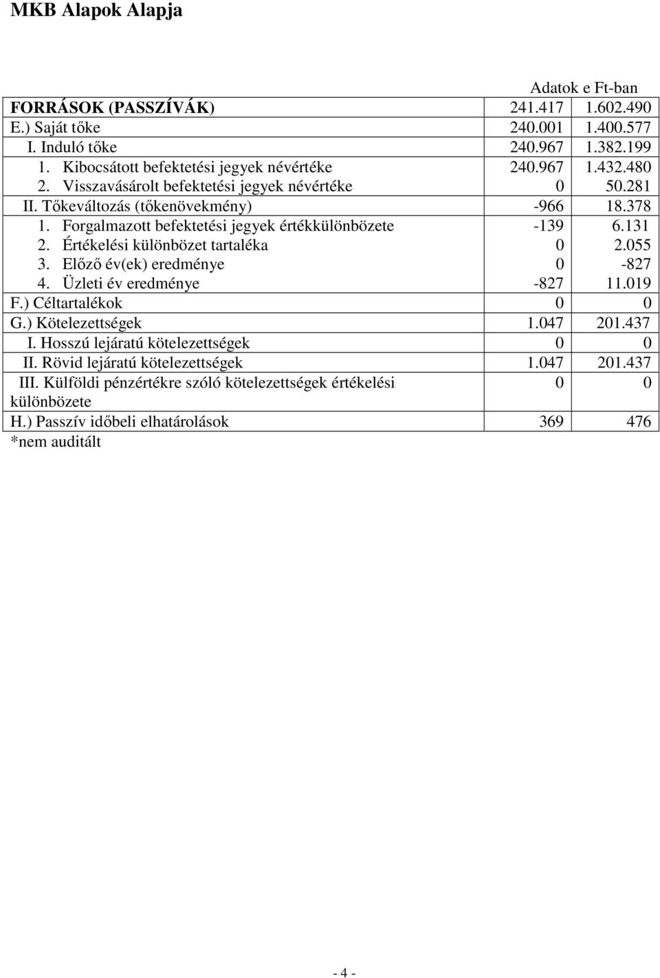 Értékelési különbözet tartaléka 3. Elızı év(ek) eredménye 4. Üzleti év eredménye -139-827 6.131 2.55-827 11.19 F.) Céltartalékok G.) Kötelezettségek 1.47 21.437 I.