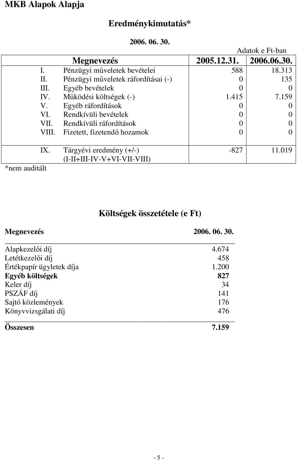 Fizetett, fizetendı hozamok 588 1.415 18.313 135 7.159 IX. Tárgyévi eredmény (+/-) (I-II+III-IV-V+VI-VII-VIII) *nem auditált -827 11.