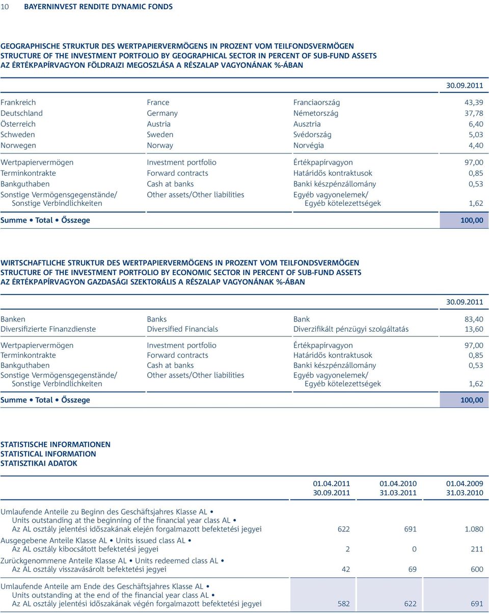 Schweden Sweden Svédország 5,03 Norwegen Norway Norvégia 4,40 Wertpapiervermögen Investment portfolio Értékpapírvagyon 97,00 Terminkontrakte Forward contracts Határidős kontraktusok 0,85 Bankguthaben