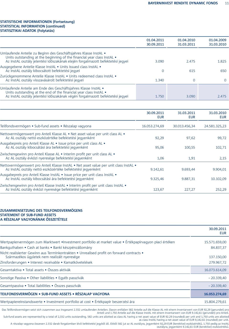 2010 Umlaufende Anteile zu Beginn des Geschäftsjahres Klasse InstAL Units outstanding at the beginning of the financial year class InstAL Az InstAL osztály jelentési időszakának elején forgalmazott