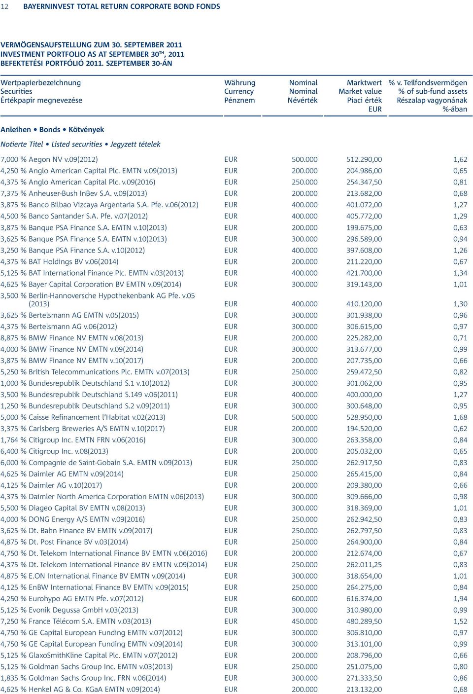 Teilfondsvermögen % of sub-fund assets Részalap vagyonának %-ában Anleihen Bonds Kötvények Notierte Titel Listed securities Jegyzett tételek 7,000 % Aegon NV v.09(2012) 500.000 512.