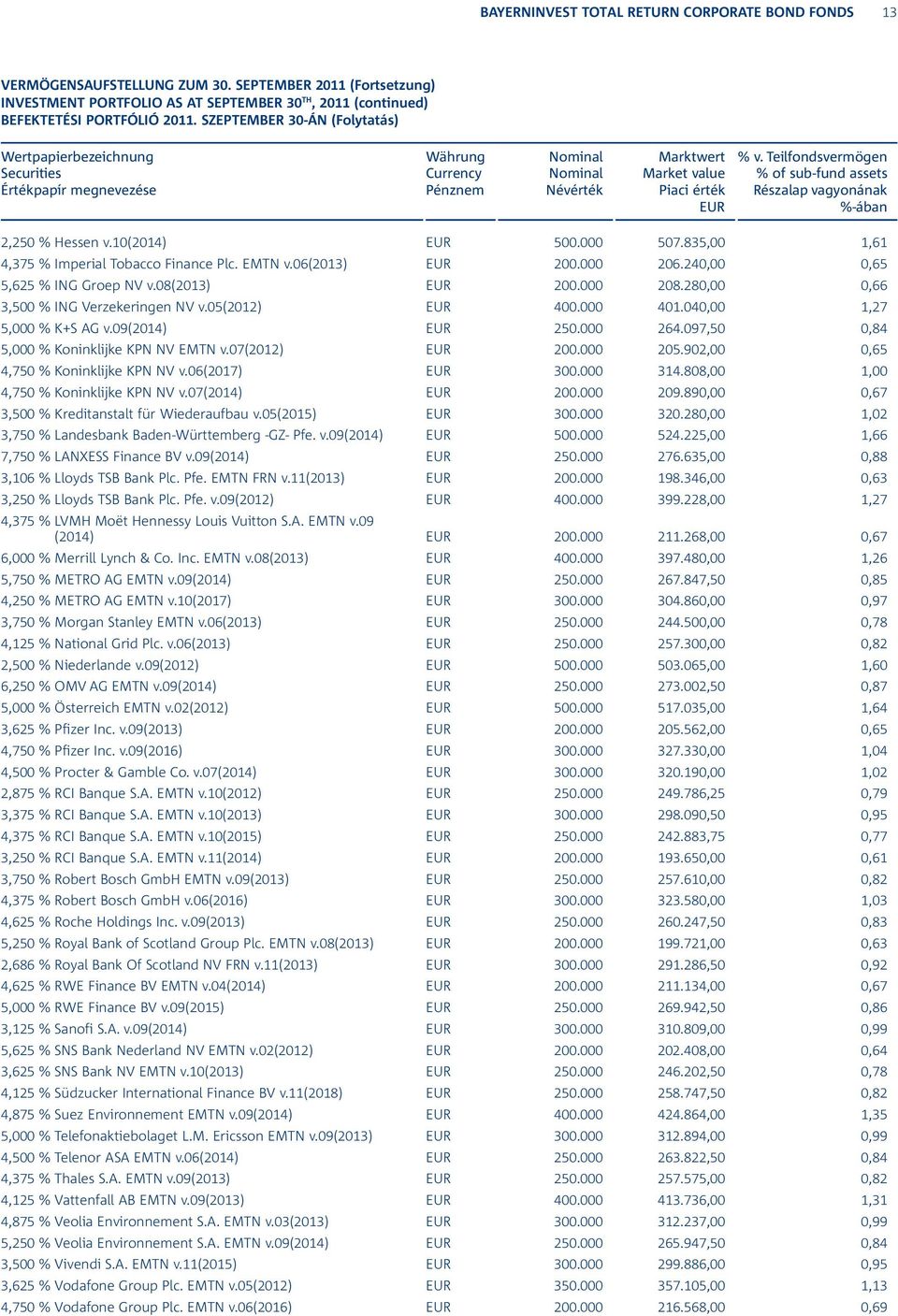 Teilfondsvermögen % of sub-fund assets Részalap vagyonának %-ában 2,250 % Hessen v.10(2014) 500.000 507.835,00 1,61 4,375 % Imperial Tobacco Finance Plc. EMTN v.06(2013) 200.000 206.