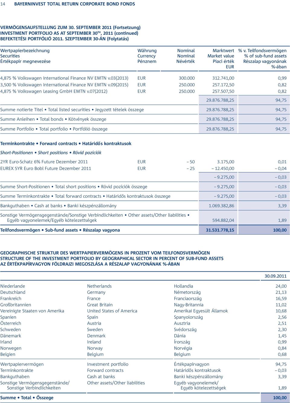 Teilfondsvermögen % of sub-fund assets Részalap vagyonának %-ában 4,875 % Volkswagen International Finance NV EMTN v.03(2013) 300.000 312.