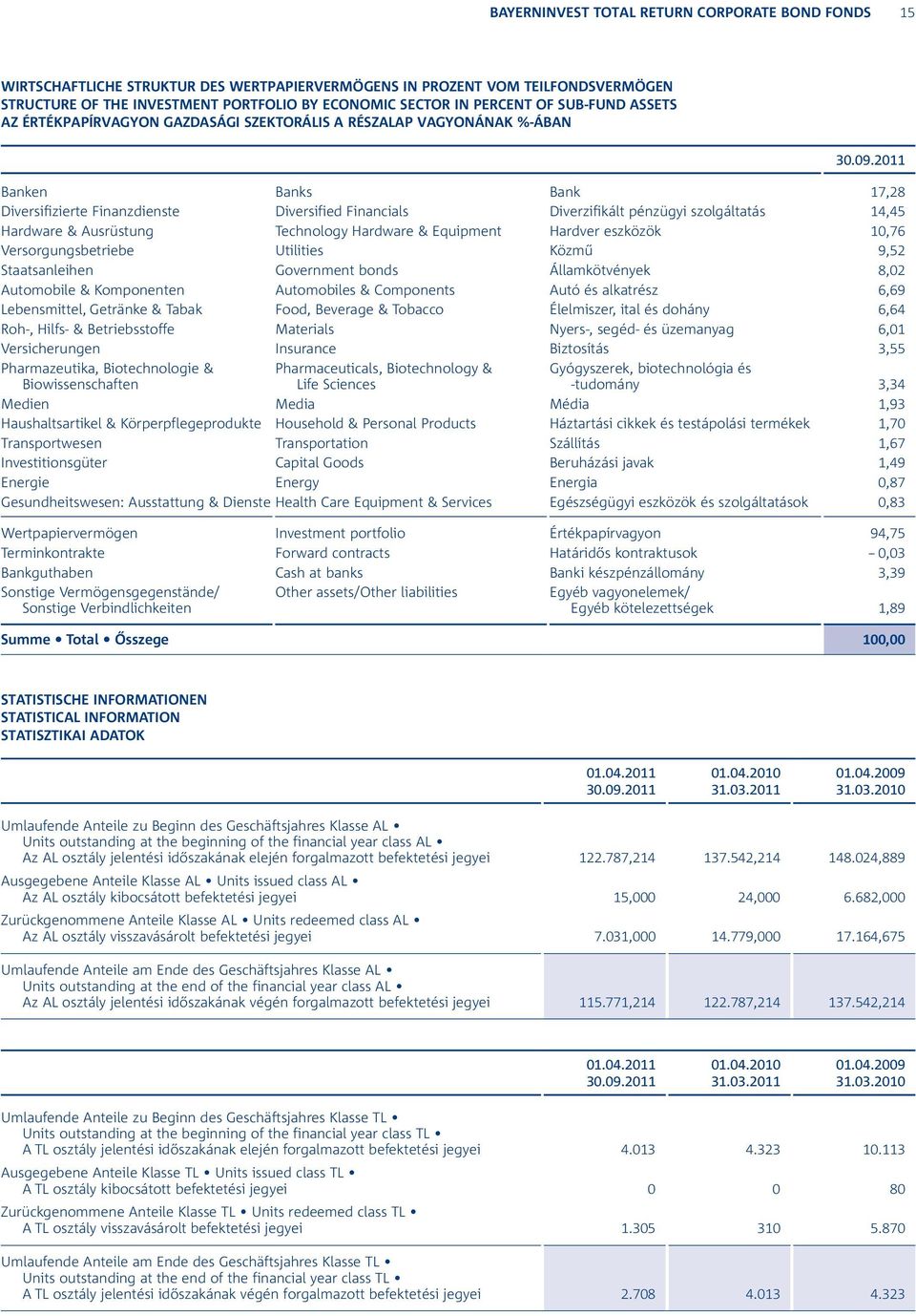 szolgáltatás 14,45 Hardware & Ausrüstung Technology Hardware & Equipment Hardver eszközök 10,76 Versorgungsbetriebe Utilities Közmű 9,52 Staatsanleihen Government bonds Államkötvények 8,02 Automobile