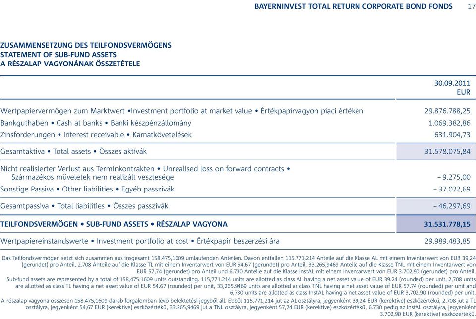 904,73 Gesamtaktiva Total assets Összes aktívák 31.578.075,84 Nicht realisierter Verlust aus Terminkontrakten Unrealised loss on forward contracts Származékos műveletek nem realizált vesztesége -- 9.