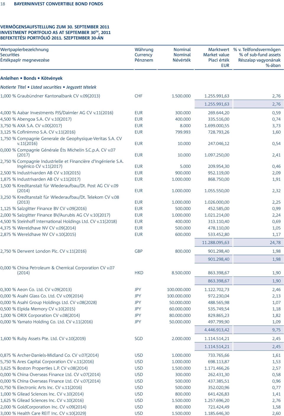 Teilfondsvermögen % of sub-fund assets Részalap vagyonának %-ában Anleihen Bonds Kötvények Notierte Titel Listed securities Jegyzett tételek 1,000 % Graubündner Kantonalbank CV v.09(2013) CHF 1.500.