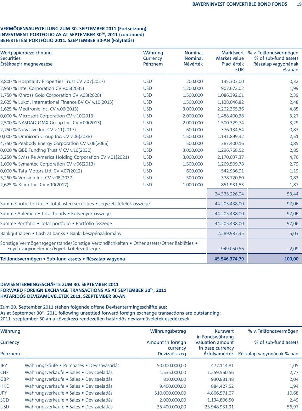 Teilfondsvermögen % of sub-fund assets Részalap vagyonának %-ában 3,800 % Hospitality Properties Trust CV v.07(2027) USD 200.000 145.303,00 0,32 2,950 % Intel Corporation CV v.05(2035) USD 1.200.000 907.