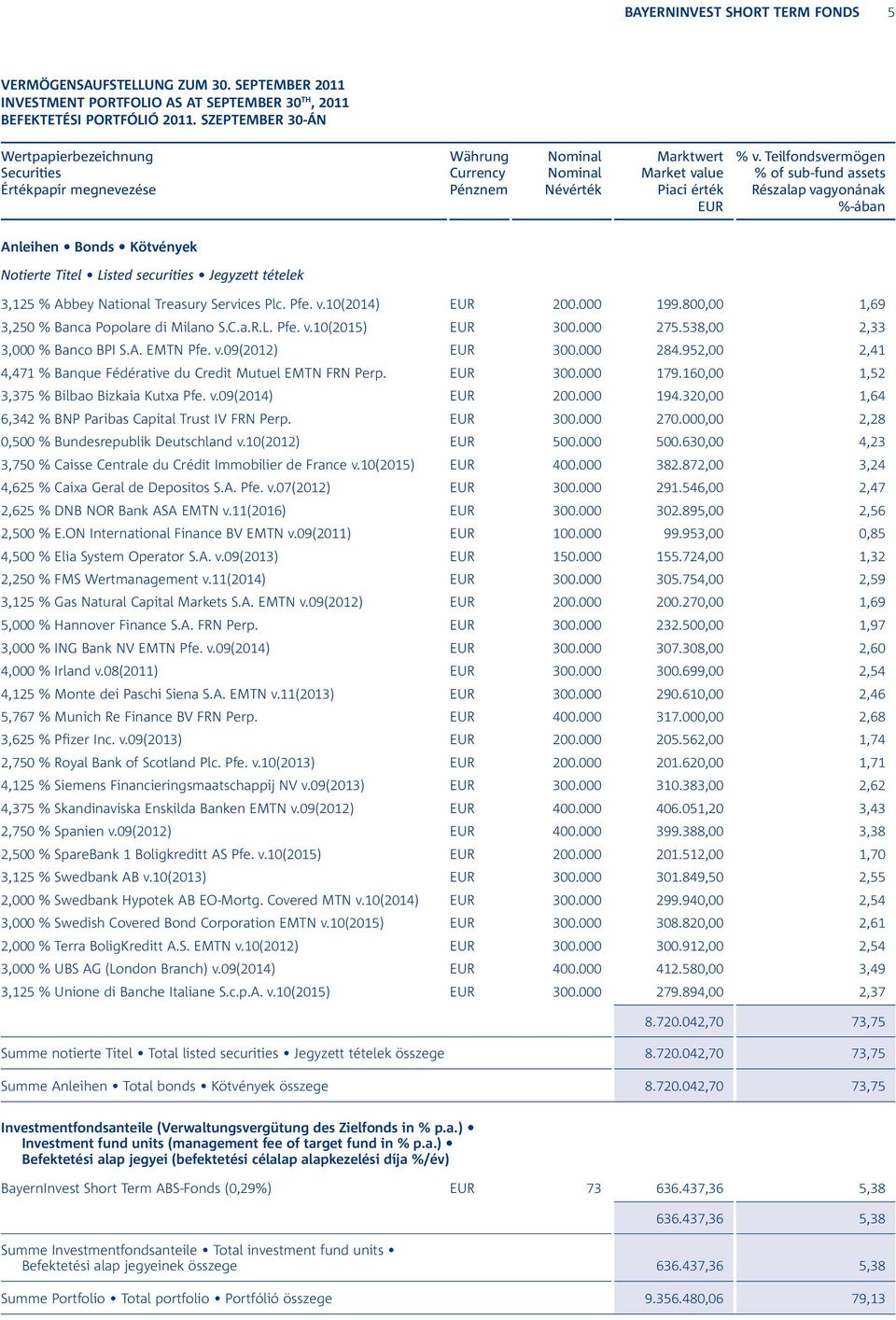 Teilfondsvermögen % of sub-fund assets Részalap vagyonának %-ában Anleihen Bonds Kötvények Notierte Titel Listed securities Jegyzett tételek 3,125 % Abbey National Treasury Services Plc. Pfe. v.10(2014) 200.