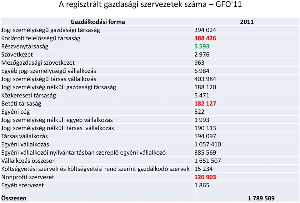 Betéti társaság 182 127 Egyéni cég 522 Jogi személyiség nélküli egyéb vállalkozás 1 993 Jogi személyiség nélküli társas vállalkozás 190 113 Társas vállalkozás 594 097 Egyéni vállalkozás 1 057 410