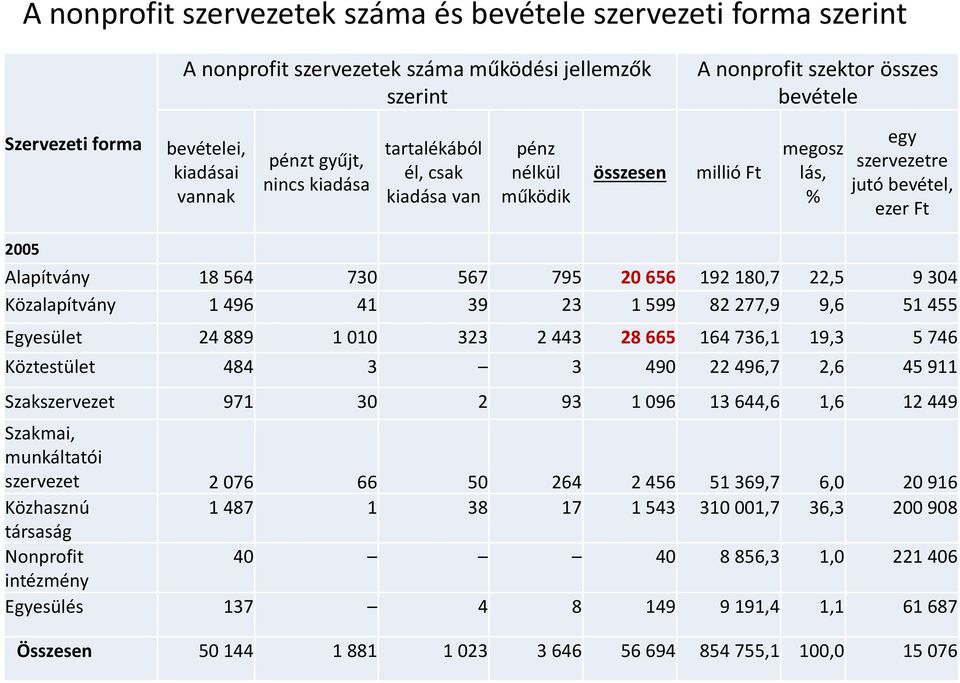 656 192 180,7 22,5 9 304 Közalapítvány 1 496 41 39 23 1 599 82 277,9 9,6 51 455 Egyesület 24 889 1 010 323 2 443 28 665 164 736,1 19,3 5 746 Köztestület 484 3 3 490 22 496,7 2,6 45 911 Szakszervezet