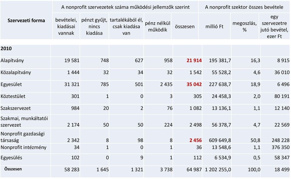 4,6 36 010 Egyesület 31 321 785 501 2 435 35 042 227 638,7 18,9 6 496 Köztestület 301 1 0 3 305 24 458,3 2,0 80 191 Szakszervezet 984 20 2 76 1 082 13 136,1 1,1 12 140 Szakmai, munkáltatói szervezet