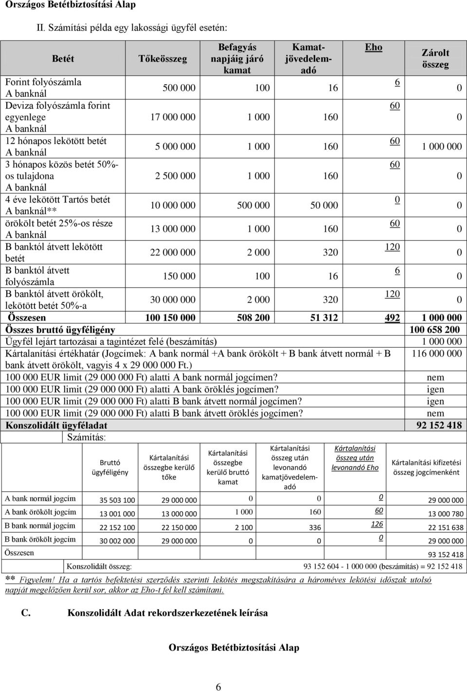 Konszolidált Adat rekordszerkezetének leírása Kamatjövedelemadó Eho Zárolt összeg Forint folyószámla 6 5 1 16 Deviza folyószámla forint 6 egyenlege 17 1 16 12 hónapos lekötött betét 6 5 1 16 1 3