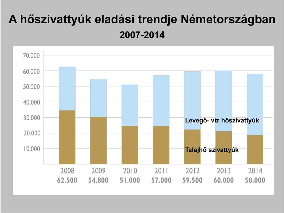 2007-2014 Levegő- víz