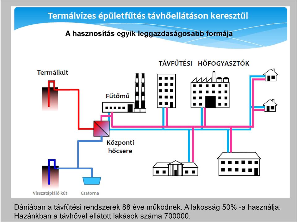 éve működnek. A lakosság 50% -a használja.