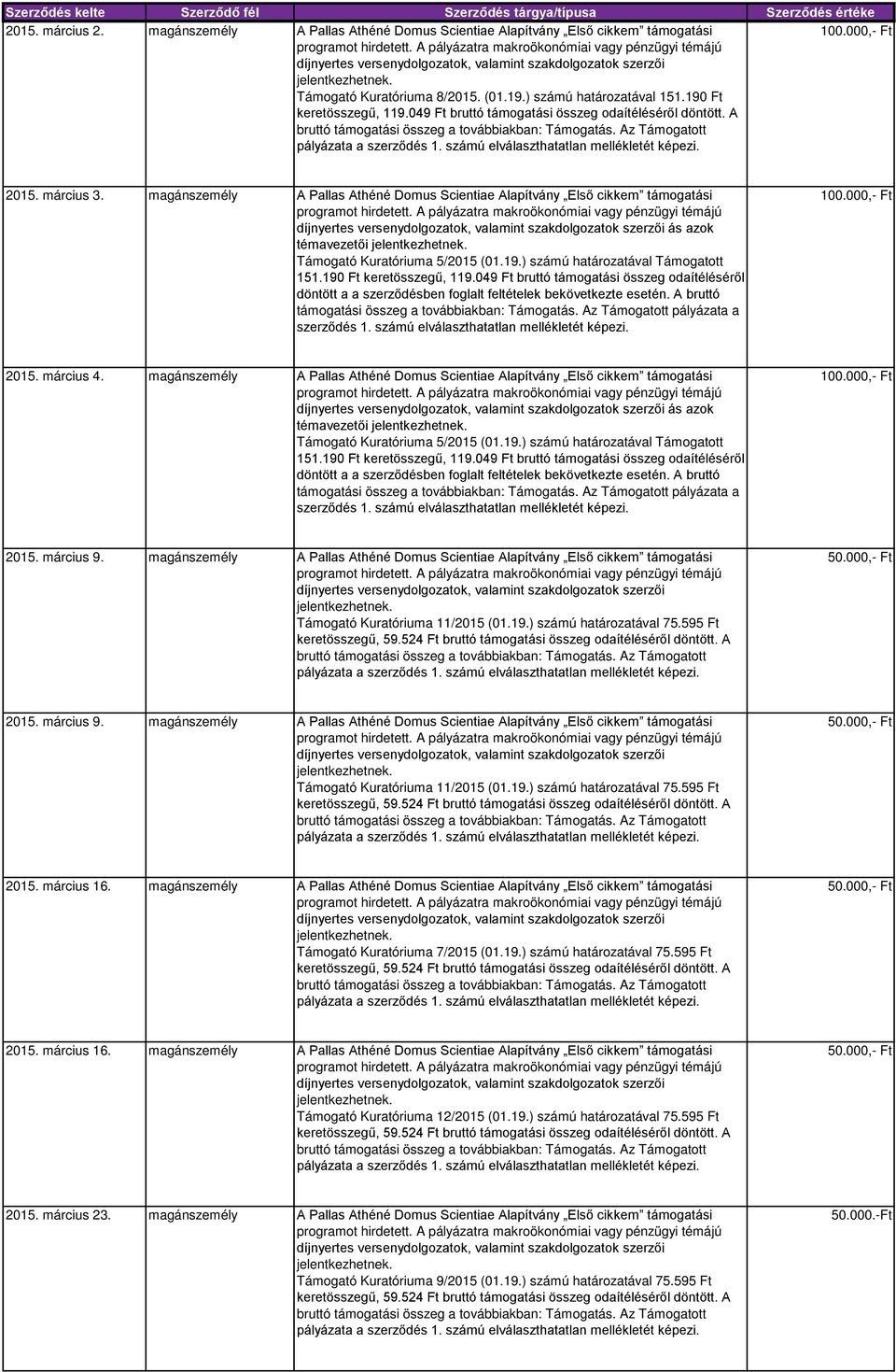 magánszemély A Pallas Athéné Domus Scientiae Alapítvány Első cikkem támogatási ás azok témavezetői Támogató Kuratóriuma 5/2015 (01.19.) számú határozatával Támogatott 151.190 Ft keretösszegű, 119.