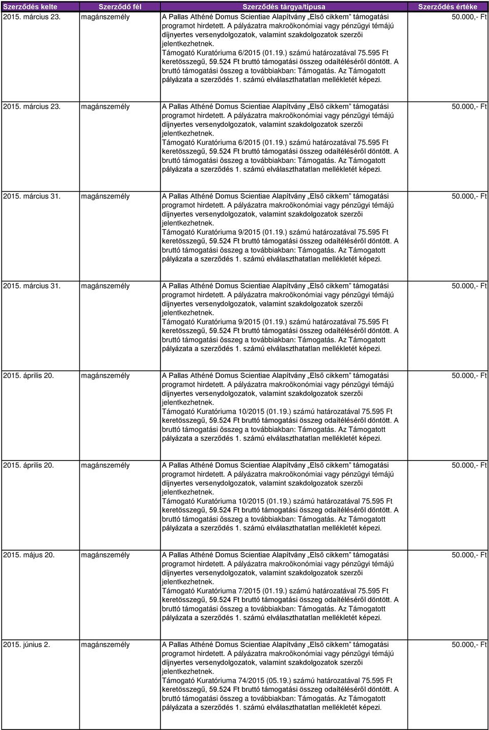 magánszemély A Pallas Athéné Domus Scientiae Alapítvány Első cikkem támogatási Támogató Kuratóriuma 9/2015 (01.19.) számú határozatával 75.595 Ft 2015. március 31.