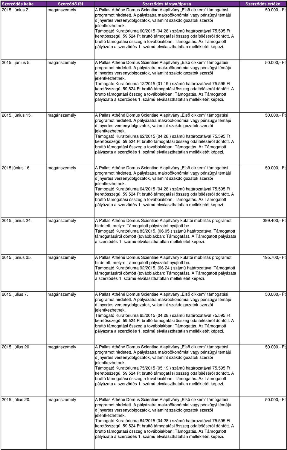 magánszemély A Pallas Athéné Domus Scientiae Alapítvány Első cikkem támogatási Támogató Kuratóriuma 62/2015 (04.28.) számú határozatával 75.595 Ft 2015.június 16.