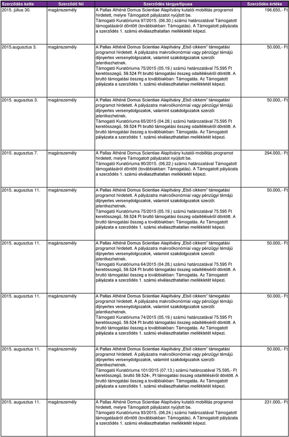 magánszemély A Pallas Athéné Domus Scientiae Alapítvány Első cikkem támogatási Támogató Kuratóriuma 75/2015 (05.19.) számú határozatával 75.595 Ft 2015. augusztus 3.