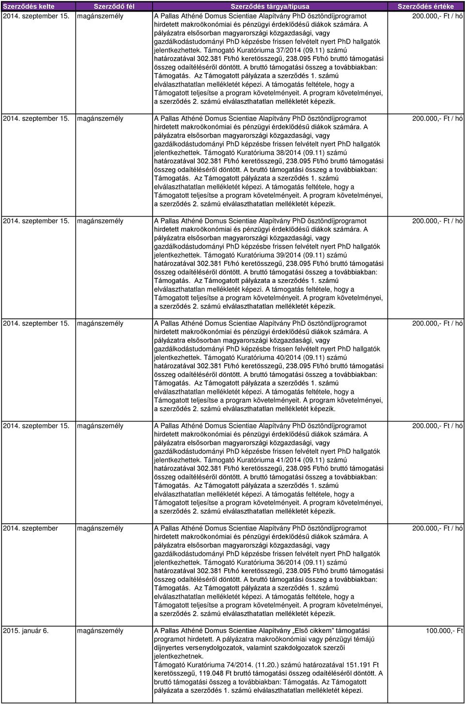 11) számú 2014. szeptember magánszemély A Pallas Athéné Domus Scientiae Alapítvány PhD ösztöndíjprogramot Támogató Kuratóriuma 36/2014 (09.11) számú 2015. január 6.