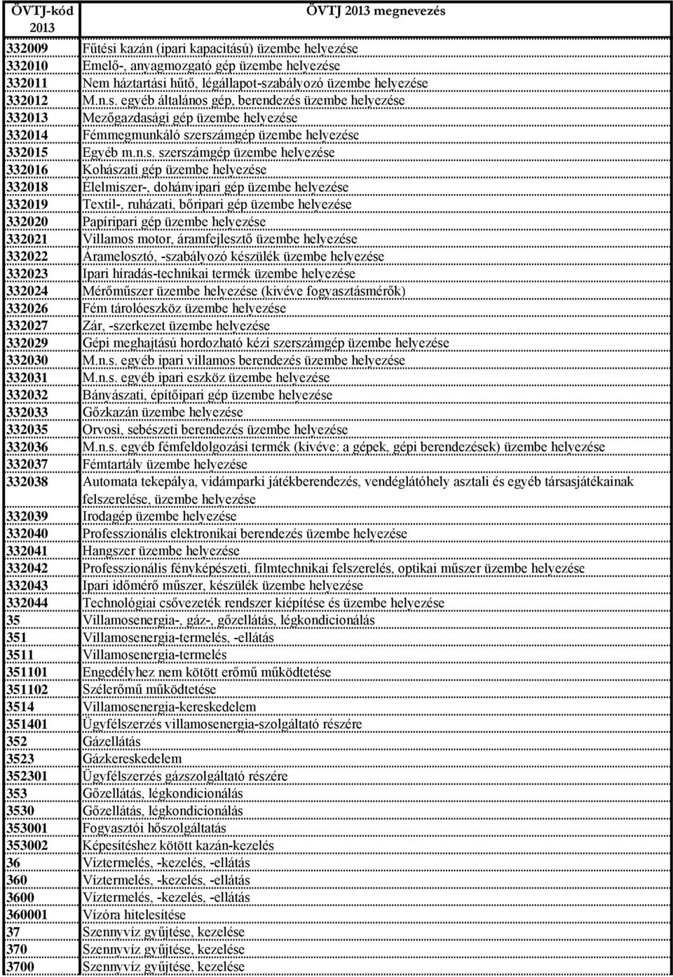 gép üzembe helyezése 332021 Villamos motor, áramfejlesztő üzembe helyezése 332022 Áramelosztó, -szabályozó készülék üzembe helyezése 332023 Ipari híradás-technikai termék üzembe helyezése 332024