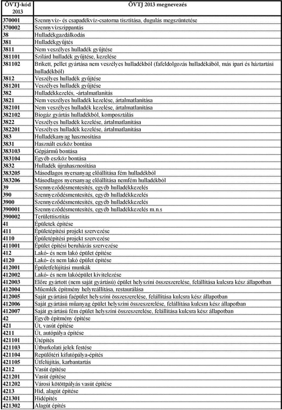381201 Veszélyes hulladék gyűjtése 382 Hulladékkezelés, -ártalmatlanítás 3821 Nem veszélyes hulladék kezelése, ártalmatlanítása 382101 Nem veszélyes hulladék kezelése, ártalmatlanítása 382102 Biogáz