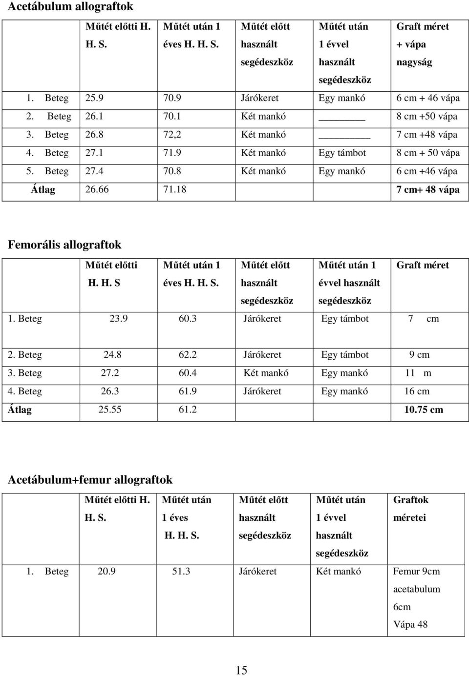 8 Két mankó Egy mankó 6 cm +46 vápa Átlag 26.66 71.18 7 cm+ 48 vápa Femorális allograftok Műtét előtti H. H. S Műtét után 1 éves H. H. S. Műtét előtt használt segédeszköz Műtét után 1 évvel használt segédeszköz Graft méret 1.