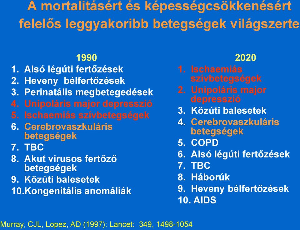 Akut vírusos fertőző betegségek 9. Közúti balesetek 10.Kongenitális anomáliák 2020 1. Ischaemiás szívbetegségek 2. Unipoláris major depresszió 3.