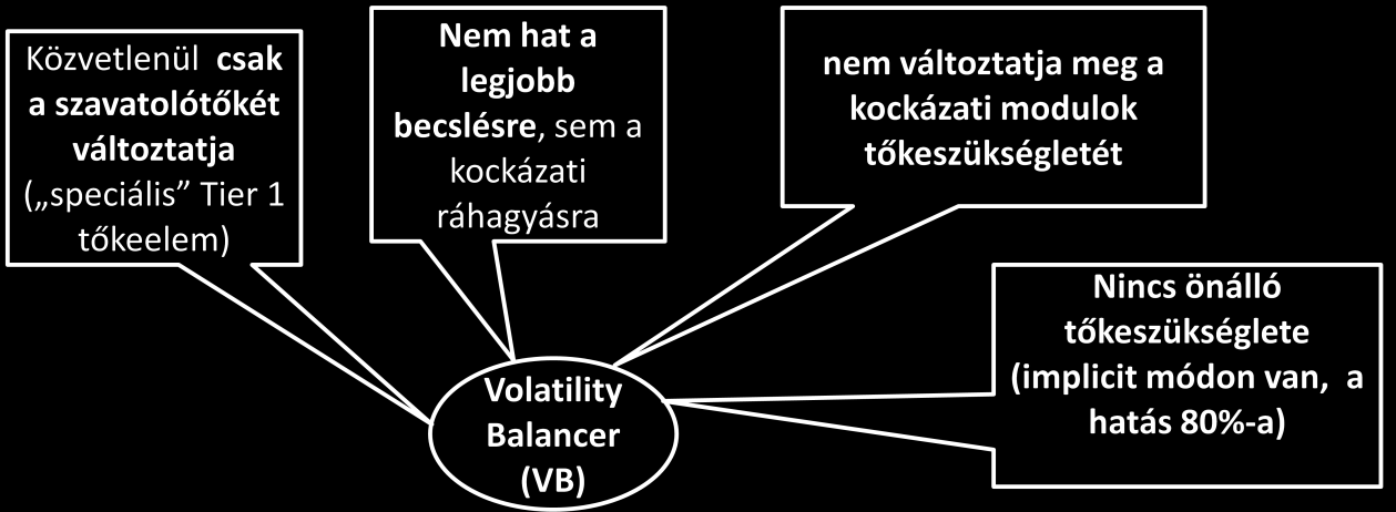 A CCP átmeneti jellege egyrészről indokolná a szavatolótőke-szükségletet; másrészt ellentétes lenne azzal, hogy ha a szabályozó teremti meg a lehetőségét annak, hogy átmeneti enyhítést nyújtson a