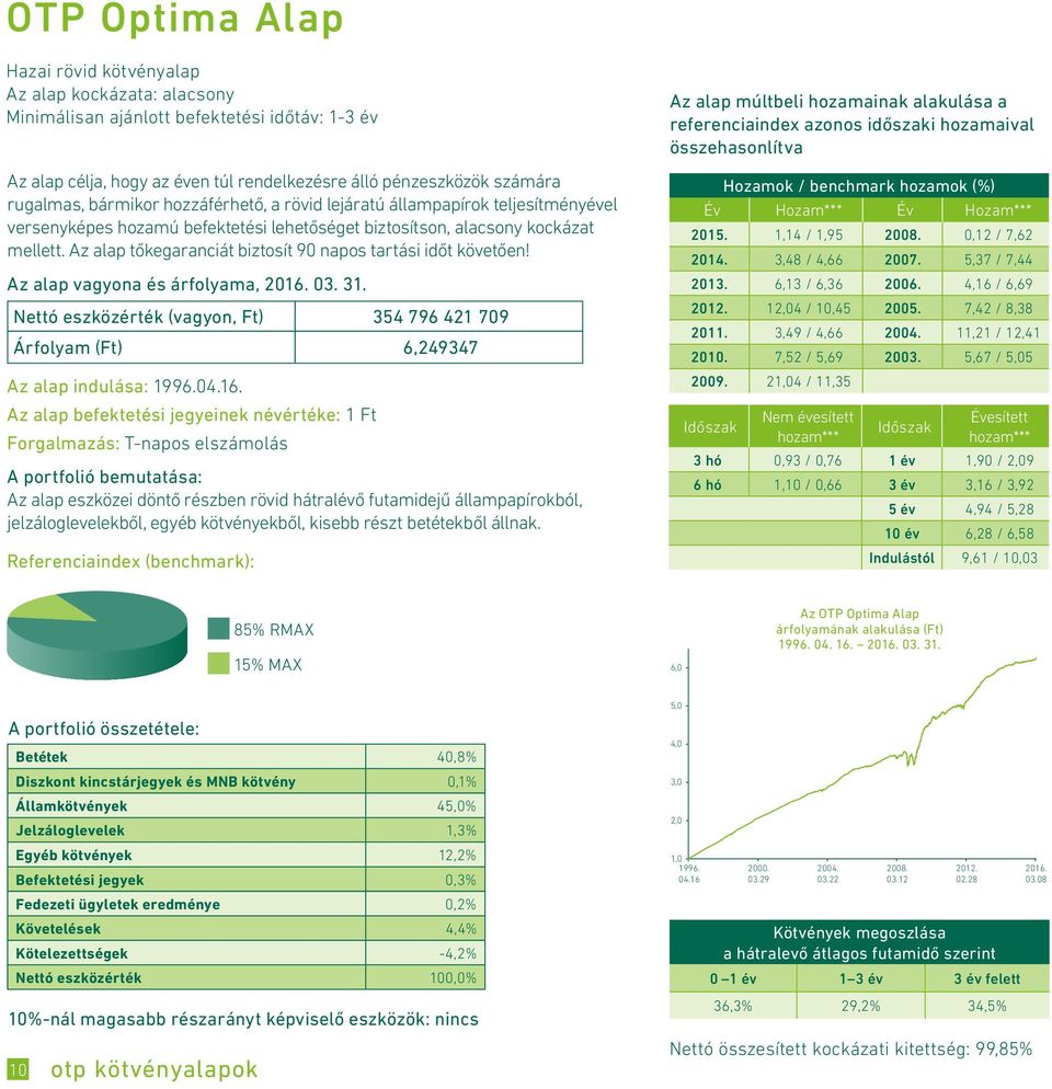 Az alap tőkegaranciát biztosít 90 napos tartási időt követően! Nettó eszközérték (vagyon, Ft) 354 796 421 709 Árfolyam (Ft) 6,249347 Az alap indulása: 1996.04.16.