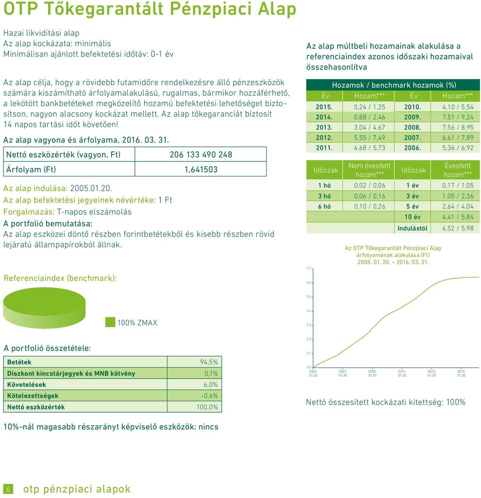 Az alap tőkegaranciát biztosít 14 napos tartási időt követően! Nettó eszközérték (vagyon, Ft) 206