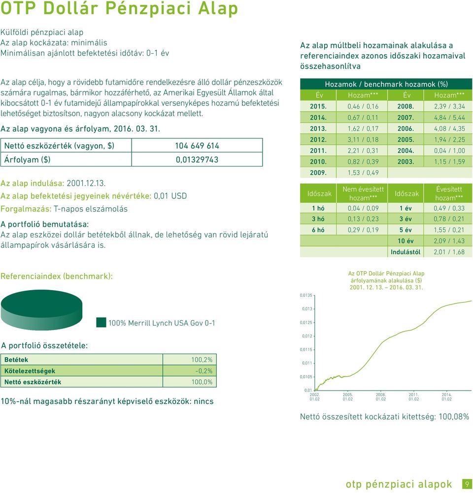 alacsony kockázat mellett. Az alap vagyona és árfolyam, 2016. 03. 31. Nettó eszközérték (vagyon, $) 104 649 614 Árfolyam ($) 0,0132