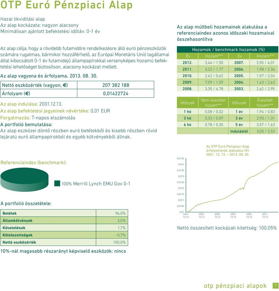 alacsony kockázat mellett. Nettó eszközérték (vagyon, ) 207 382 188 Árfolyam ( ) 0,01422724 Az alap indulása: 2001.12.13.