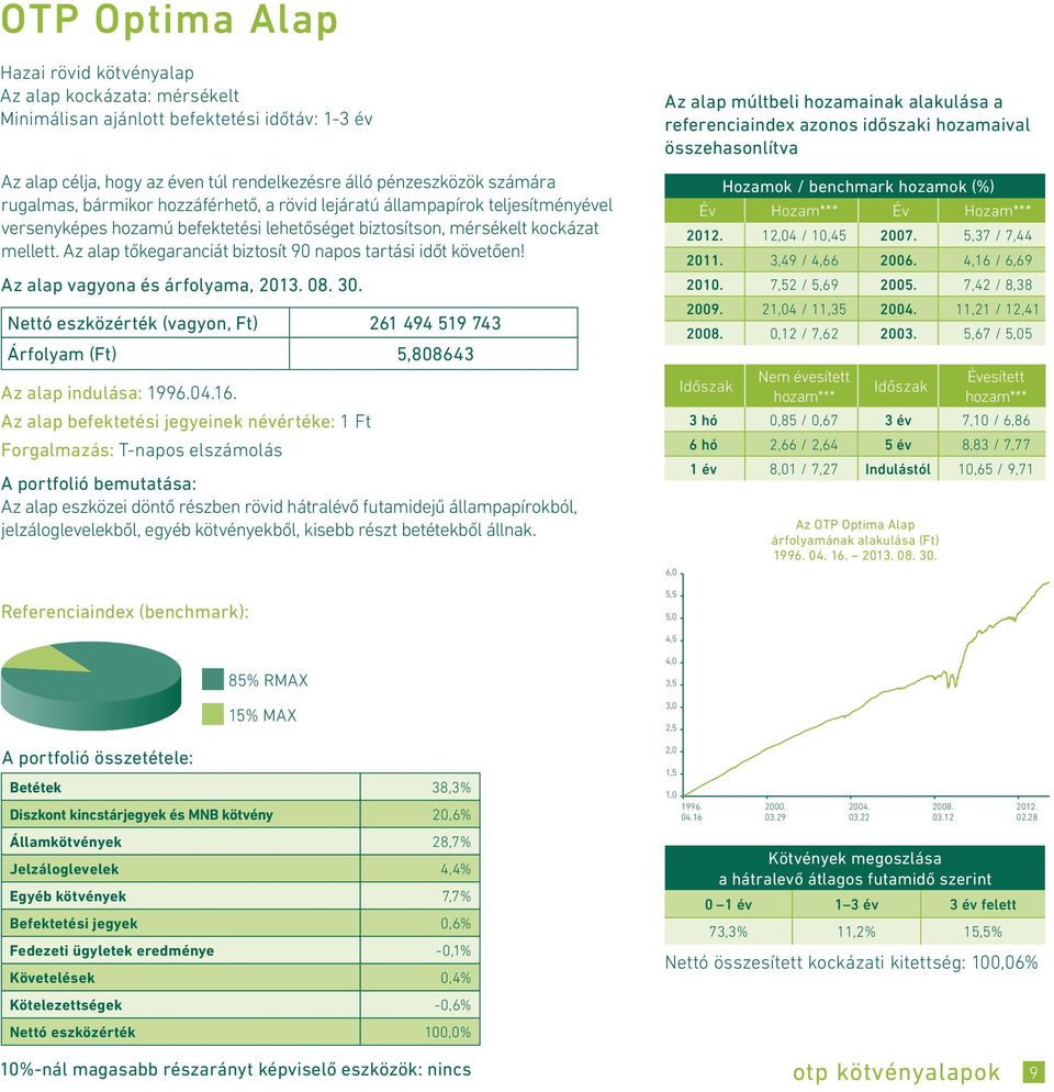 Az alap tőkegaranciát biztosít 90 napos tartási időt követően! Nettó eszközérték (vagyon, Ft) 261 494 519 743 Árfolyam (Ft) 5,808643 Az alap indulása: 1996.04.16.